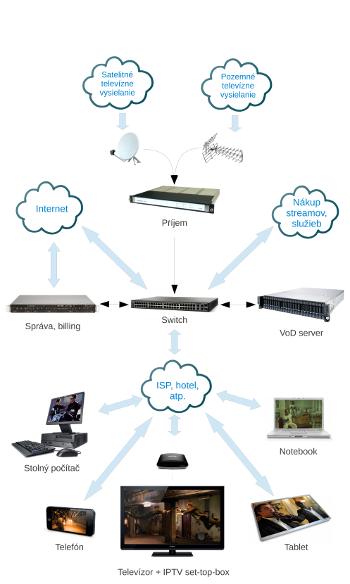 IPTV